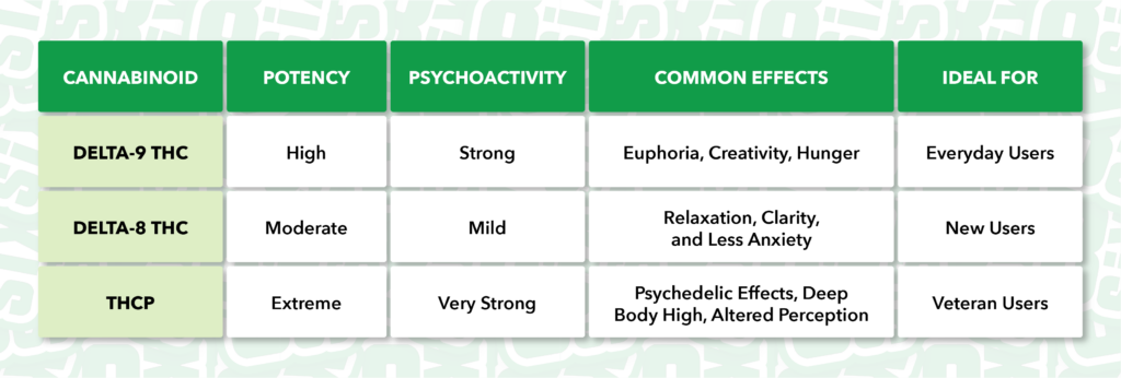 A chart depicting a deep dive into the DRIP series featuring THCp. This chart compares THCp, Delta8, and Delta9 THC variants. Discusses potency, psychoactivity, effects, and ideal usage.